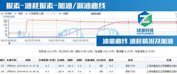 冷鏈溫度監控|車輛定位|貨車油量監控