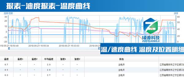 冷鏈溫度監控|車輛定位|貨車油量監控