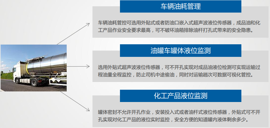 冷鏈溫度監控|車輛定位|貨車油量監控